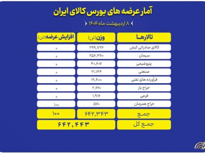 عرضه ۶۴۲ هزار تن انواع کالا در بورس کالای ایران