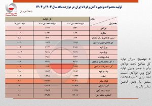 بازگشت به تولید ۳۲ میلیون تنی فولاد ایران در سال ۱۴۰۴/ ظرفیت‌های جدید و مدیریت بهینه فولادسازان عامل اصلی پایداری تولید + جزئیات تحلیلی تولید محصولات زنجیره فولاد