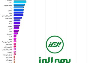 تکیه گاه امن اقتصاد ملی؛ بیمه البرز بازهم بر قله ظرفیت نگهداری ریسک صنعت بیمه ایستاد