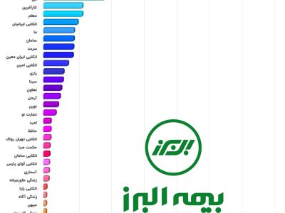 تکیه گاه امن اقتصاد ملی؛ بیمه البرز بازهم بر قله ظرفیت نگهداری ریسک صنعت بیمه ایستاد
