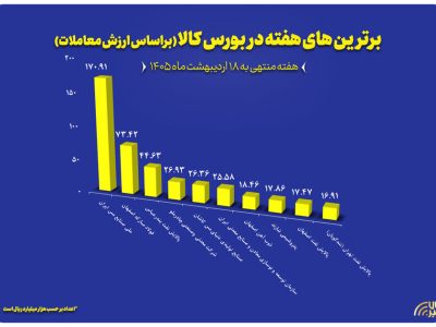 رده بندی برترین های بورس کالا از نظر ارزش معاملات