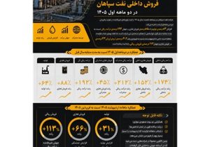 افزایش  ۱۵۲ درصدی فروش داخلی نفت سپاهان در دو ماهه اول ۱۴۰۵
