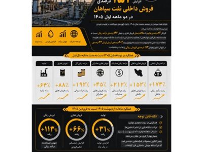 افزایش  ۱۵۲ درصدی فروش داخلی نفت سپاهان در دو ماهه اول ۱۴۰۵