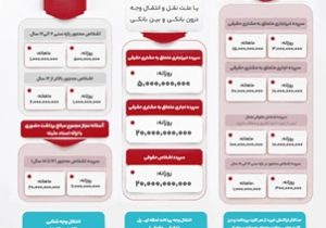 آستانه‌ جدید تراکنش‌های حضوری و غیرحضوری ابلاغ شد