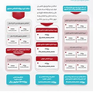 آستانه‌ جدید تراکنش‌های حضوری و غیرحضوری ابلاغ شد