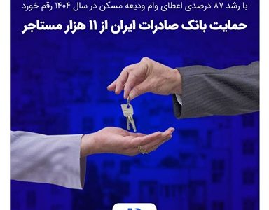 حمایت بانک صادرات ایران از ۱۱ هزار مستاجر