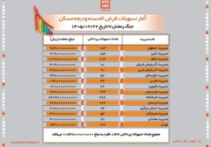 پرداخت بیش از یک همت وام قرض‌الحسنه ودیعه توسط بانک مسکن