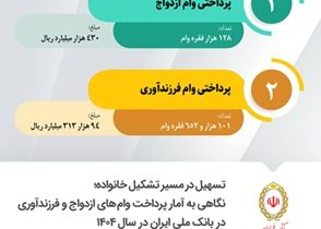 تسهیل در مسیر تشکیل خانواده؛ نگاهی به آمار پرداخت وام‌ های ازدواج و فرزندآوری در بانک ملی ایران در سال ۱۴۰۴