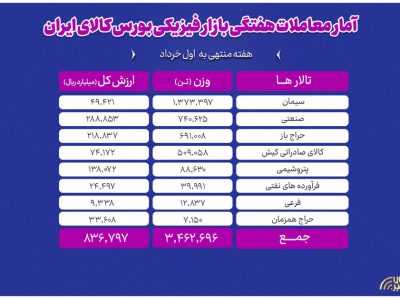 معامله ۳.۵ میلیون تن محصول در بورس کالا