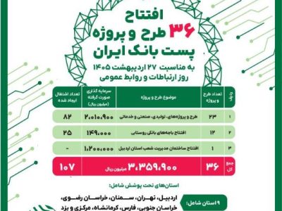 پست‌بانک ایران همزمان با روز جهانی ارتباطات، ۳۶ طرح و پروژه را افتتاح می‌کند
