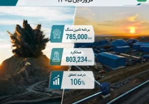 تحقق ۱۰۶ درصدی برنامه تأمین سنگ‌آهن در نخستین ماه سال ۱۴۰۵
