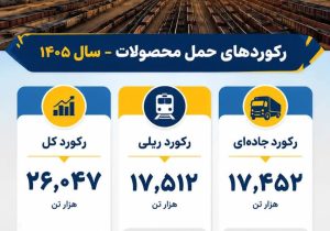 رکوردهای حمل محصول در فولاد سنگان شکسته شد