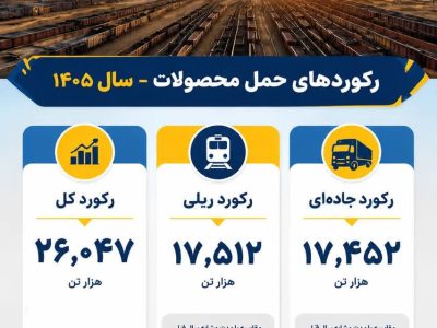 رکوردهای حمل محصول در فولاد سنگان شکسته شد