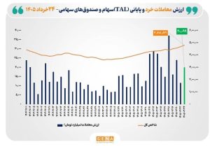 شاخص کل بورس تهران برای نخستین بار از مرز ۴ میلیون و ۸۰۰ هزار واحد گذشت