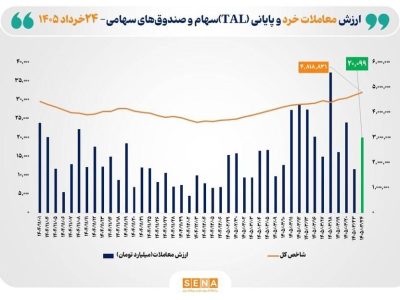 شاخص کل بورس تهران برای نخستین بار از مرز ۴ میلیون و ۸۰۰ هزار واحد گذشت