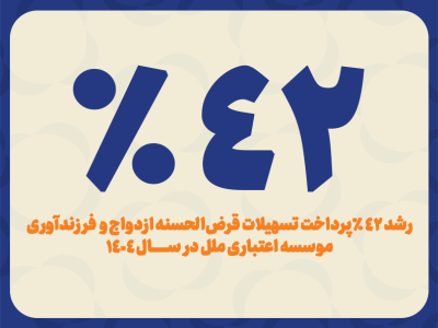 رشد ۴۲ درصدی پرداخت تسهیلات قرض‌الحسنه ازدواج و فرزندآوری مؤسسه اعتباری ملل در سال ۱۴۰۴