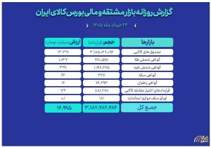 ثبت ارزش ۱۵ همتی بازار مالی و مشتقه بورس کالا