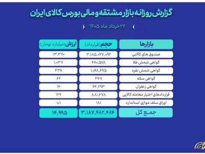 ثبت ارزش ۱۵ همتی بازار مالی و مشتقه بورس کالا
