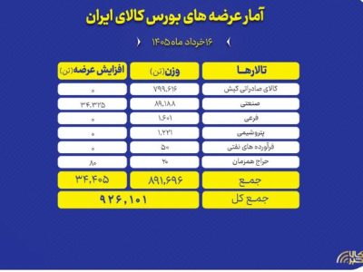 عرضه ۹۲۶ هزار تن محصول در بورس کالا