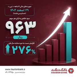 رشد ۲۷۶ درصدی سود هر سهم بانک گردشگری(وگردش) در سال مالی ۱۴۰۴