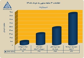 ثبت ۸۶ میلیارد تومان درآمد از تسهیلات خرداد «سمایه»