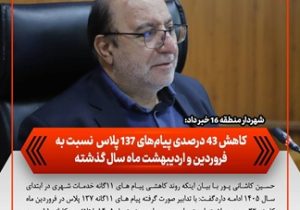 کاهش ۴۳ درصدی پیام‌های ۱۳۷ پلاس نسبت به فروردین و اردیبهشت ماه سال گذشته