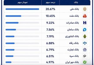 بانک ملی ایران در صدر کارت‌های بانکی تراکنش‌دار کشور