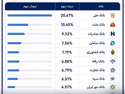 بانک ملی ایران در صدر کارت‌های بانکی تراکنش‌دار کشور