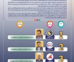 تغییرات مهم در رتبه‌بندی سودآوری روانکاران؛ صدر برای سپاهان، قعر برای ایرانول