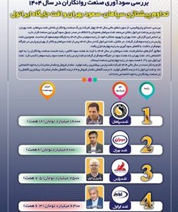 تغییرات مهم در رتبه‌بندی سودآوری روانکاران؛ صدر برای سپاهان، قعر برای ایرانول