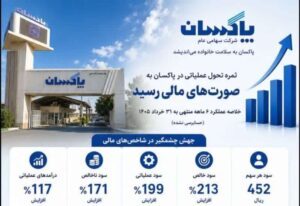ثمره تحول عملیاتی در پاکسان به صورتهای مالی رسید جهش ۲۱۳ درصدی سود خالص در نیمه نخست سال مالی