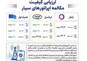 همراه اول با پایداری ۱۰۰ درصدی مکالمه در صدر اپراتورهای سیار