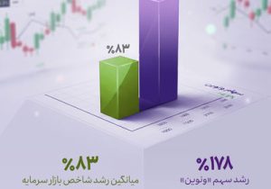 رشد یکساله «ونوین»، بیش از دو برابر متوسط بازار