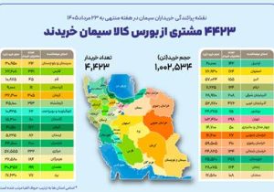 ۴ هزار و ۴۲۳ خریدار در بستر بورس کالا سیمان خریدند
