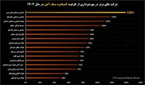«گهرزمین» صدرنشین بهره‌برداری از ظرفیت در زنجیره سنگ‌آهن کشور / فاصله معنادار «کگهر» با متوسط صنعت / نمونه‌ موفق بهره‌برداری حداکثری از ظرفیت در زنجیره فولاد