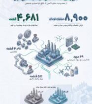 رکورد ساخت داخل در گروه صنایع پتروشیمی خلیج‌فارس شکست