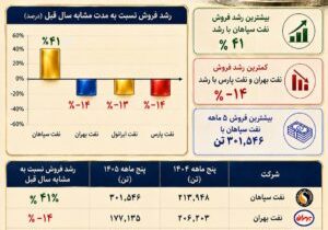 گزارش عملکرد پنج ماهه سال جاری چهار شرکت بزرگ صنعت روانکاران