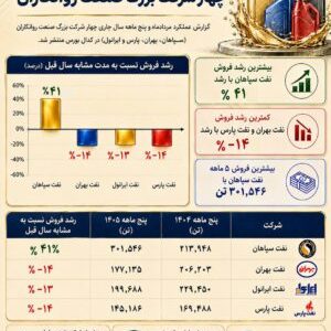 گزارش عملکرد پنج ماهه سال جاری چهار شرکت بزرگ صنعت روانکاران