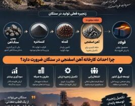 تکمیل زنجیره فولاد در سنگان؛ حلقه آهن اسفنجی نباید مفقود بماند